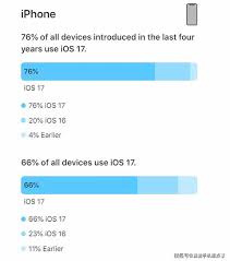 2024年iOS17更新率为何落后于iOS16