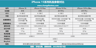 2024年iPhone15Pro充电功率是多少