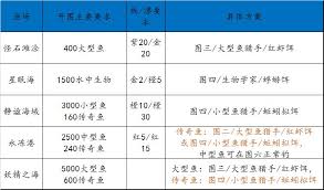 2024年疯狂骑士团永冻港如何钓鱼